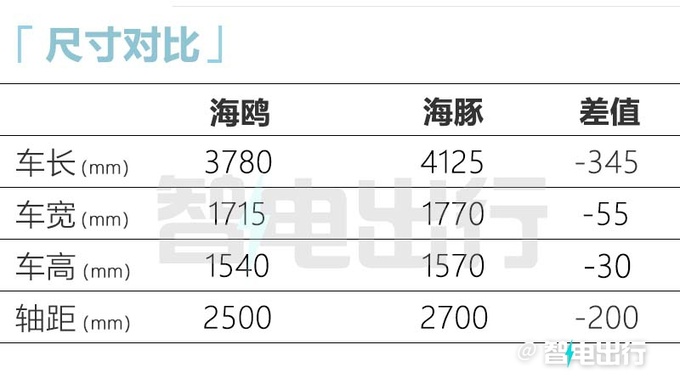 比预售便宜6000元<a href=https://www.qzqcw.com/z/biyadi/ target=_blank class=infotextkey>比亚迪</a>海鸥售7.38-8.98万元-图8