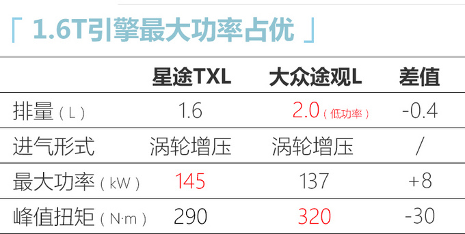 星途新款TXL XX万起售 PK<a href=https://www.qzqcw.com/z/dazhong/ target=_blank class=infotextkey>大众</a>途观L更大更豪华-图5