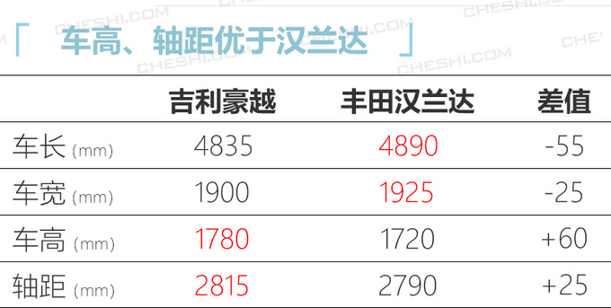 <a href=https://www.qzqcw.com/z/jili/ target=_blank class=infotextkey>吉利</a>新SUV定名豪越 竞争<a href=https://www.qzqcw.com/z/fengtian/ target=_blank class=infotextkey>丰田</a><a href=https://www.qzqcw.com/z/fengtian/hanlanda/ target=_blank class=infotextkey>汉兰达</a>年内上市-图1