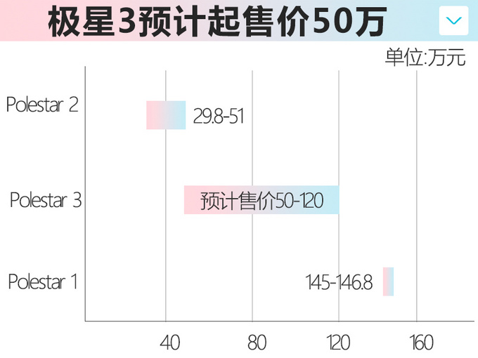 极星3纯电动SUV明年推出 新平台打造竞争<a href=https://www.qzqcw.com/z/benchi/ target=_blank class=infotextkey>奔驰</a>EQC-图1