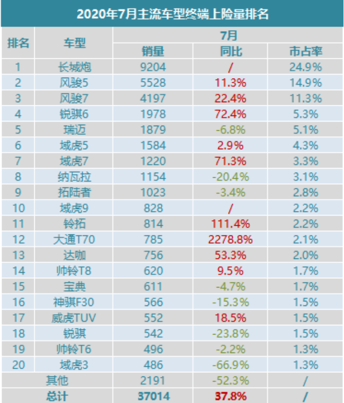 占据半壁江山 <a href=https://www.qzqcw.com/z/changcheng/ target=_blank class=infotextkey>长城</a>皮卡7月市占率达51.1-图3