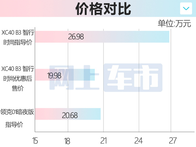 <a href=https://www.qzqcw.com/z/woerwo/ target=_blank class=infotextkey>沃尔沃</a>新XC40将上市现款优惠7万-比领克01还便宜-图1