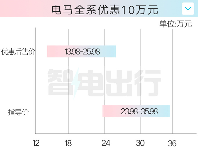 <a href=https://www.qzqcw.com/z/fute/ target=_blank class=infotextkey>福特</a>电马全系降10万  13.98万起比元PLUS便宜-图5