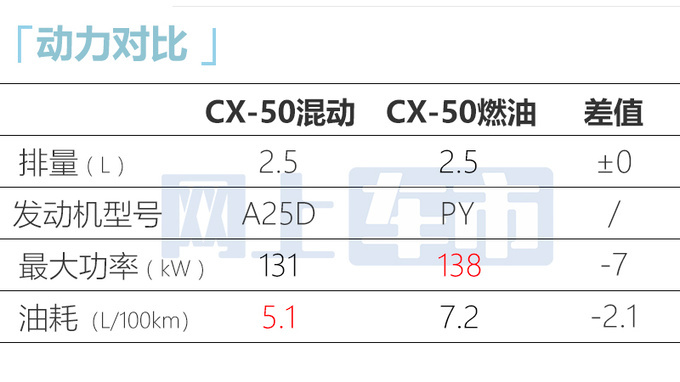 <a href=https://www.qzqcw.com/z/mazida/ target=_blank class=infotextkey>马自达</a>新CX-50将上市现款官方降价-比CS75P还便宜-图8