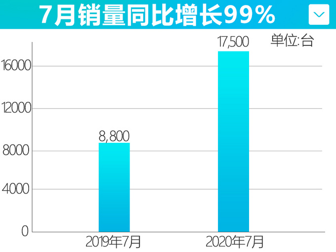 <a href=https://www.qzqcw.com/z/hongqi/ target=_blank class=infotextkey>红旗</a>1-7月销量大涨108 年内至少还有4款新车-图5