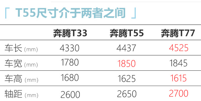 <a href=https://www.qzqcw.com/z/benteng/ target=_blank class=infotextkey>奔腾</a>新SUV T55最快年底上市 尺寸/动力超<a href=https://www.qzqcw.com/z/richan/ target=_blank class=infotextkey>日产</a><a href=https://www.qzqcw.com/z/richan/yaoke/ target=_blank class=infotextkey>逍客</a>-图1