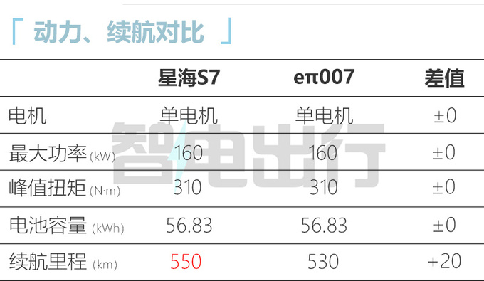 风行星海S7换壳奕派0074S店7月上市 售13万起-图4