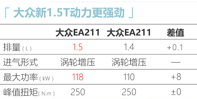 <a href=https://www.qzqcw.com/z/dazhong/ target=_blank class=infotextkey>大众</a><a href=https://www.qzqcw.com/z/dazhong/maiteng/ target=_blank class=infotextkey>迈腾</a>将换搭新1.5T发动机 动力更强/售价上调-图3