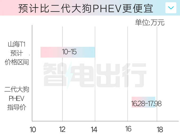 <a href=https://www.qzqcw.com/z/qirui/ target=_blank class=infotextkey>奇瑞</a>捷途销售山海T1或10月上市主打10-15万级-图2