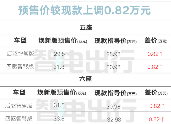 新问界M7 5月31日上市预售29.8万起 标配激光雷达-图6