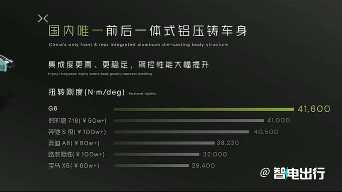 3种续航最高差6.7万小鹏G6轿跑SUV哪款最值得买-图5