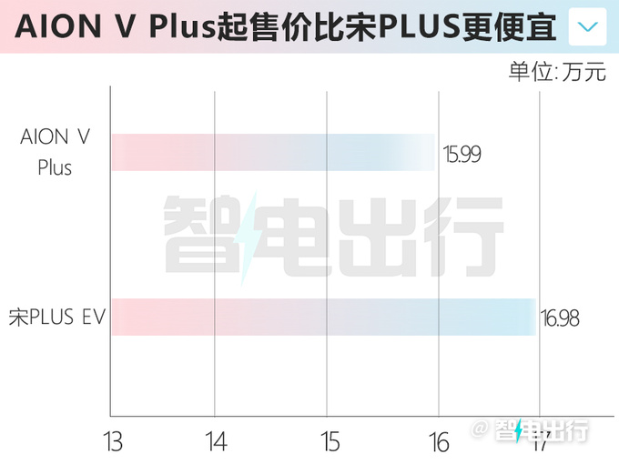 官降3.69万<a href=https://www.qzqcw.com/z/guangqi/ target=_blank class=infotextkey>广汽</a>新AION V售15.99万起 动力大涨-图1