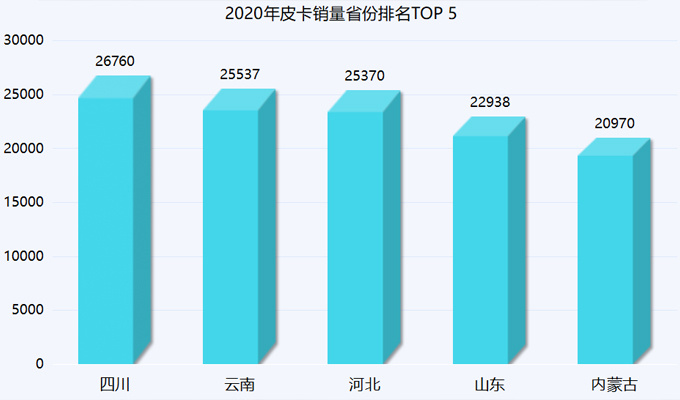 重点市场增量突破，长城皮卡市占率提升4.4%，风