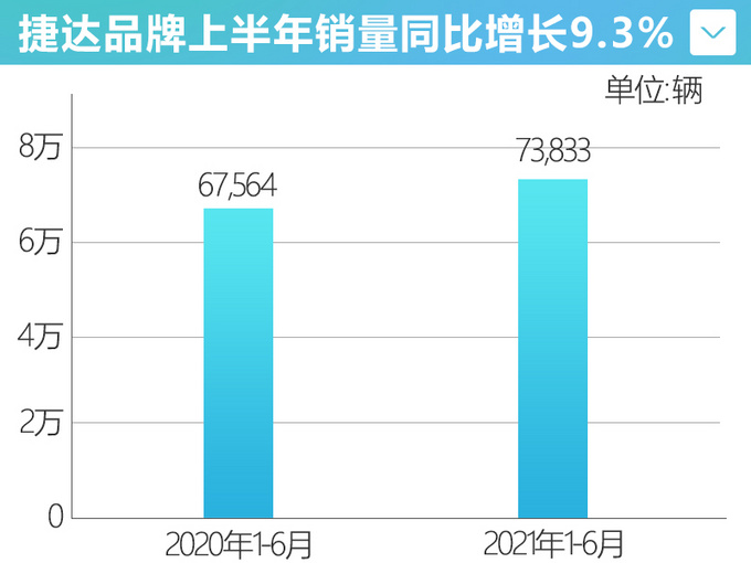 增速垫底<a href=https://www.qzqcw.com/z/dazhong/jieda/ target=_blank class=infotextkey>捷达</a>品牌上半年销量跑输大盘 落后近20-图3