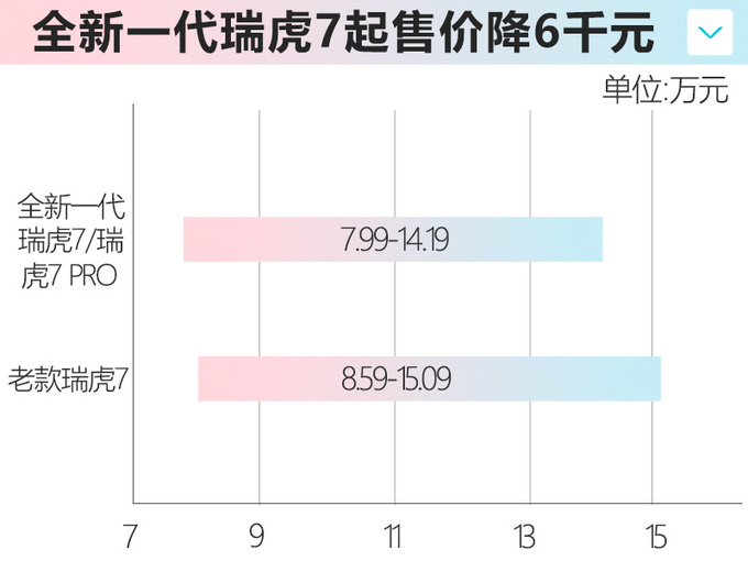 7.99万起售<a href=https://www.qzqcw.com/z/qirui/ target=_blank class=infotextkey>奇瑞</a>全新瑞虎7上市 售价降6千配置升级-图1