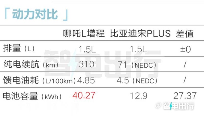 哪吒L十天后上市配冰箱彩电大沙发10万起-图22