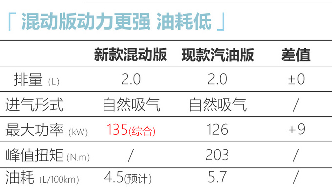 一汽<a href=https://www.qzqcw.com/z/fengtian/ target=_blank class=infotextkey>丰田</a>奕泽将推新款车型 增2.0L混动油耗更低-图5