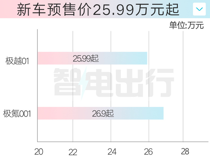 <a href=https://www.qzqcw.com/z/jili/ target=_blank class=infotextkey>吉利</a>极越01预售25.99万起搭3D屏幕 或10月20日上市-图5