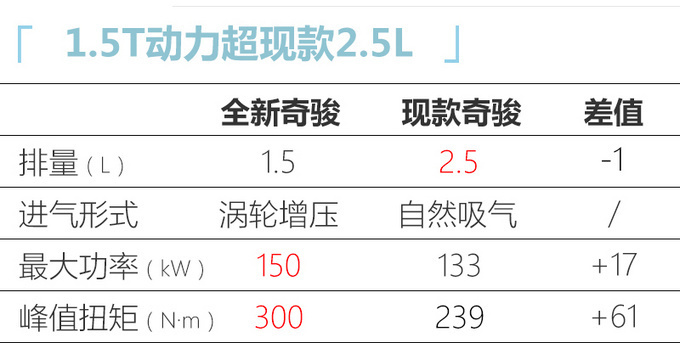 <a href=https://www.qzqcw.com/z/richan/ target=_blank class=infotextkey>日产</a>将推1.5T混动系统 全新<a href=https://www.qzqcw.com/z/richan/qijun/ target=_blank class=infotextkey>奇骏</a>率先应用-动力更强-图4