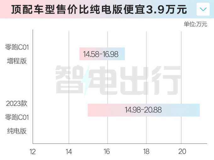 零跑C01销量三连降推增程版 售价降3.9万元-图1