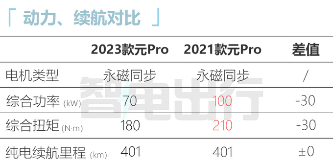 比预售更便宜<a href=https://www.qzqcw.com/z/biyadi/ target=_blank class=infotextkey>比亚迪</a>新元Pro售9.58-11.38万元-图3