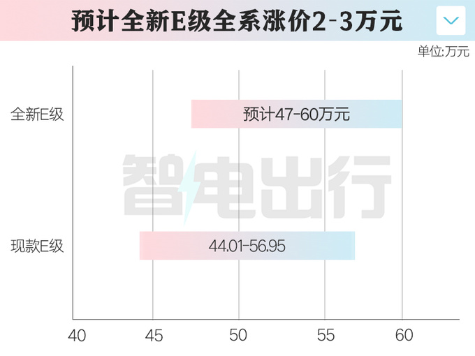 <a href=https://www.qzqcw.com/z/benchi/ target=_blank class=infotextkey>奔驰</a>全新国产E级或11月17日上市销售全系涨3万-图1