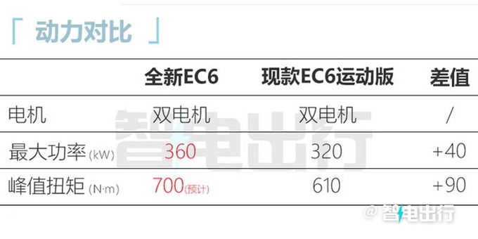 官方降价X万蔚来全新EC6售XX.X万-XX.X万元-图8