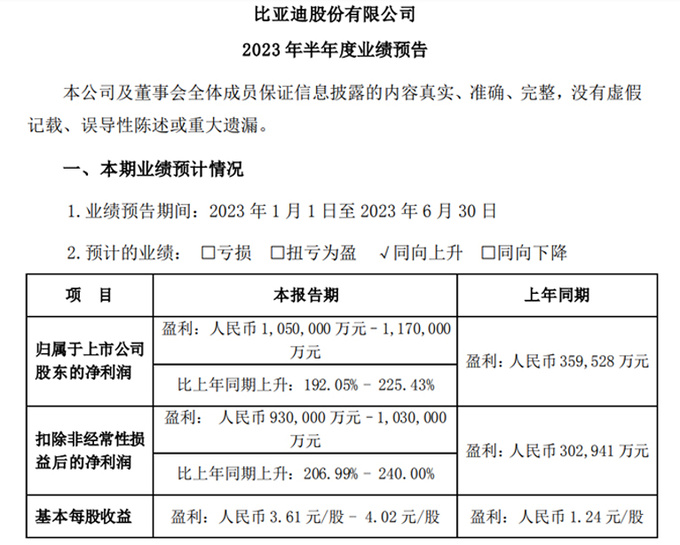 <a href=https://www.qzqcw.com/z/biyadi/ target=_blank class=infotextkey>比亚迪</a>上半年净利润预增192 卖一辆车仅赚7451元-图6