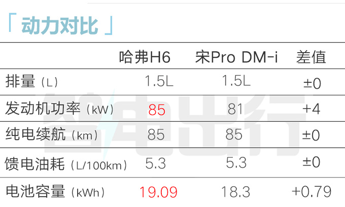 <a href=https://www.qzqcw.com/z/changcheng/hafu/ target=_blank class=infotextkey>哈弗</a>新H6插混1.5T换1.5L  与<a href=https://www.qzqcw.com/z/biyadi/ target=_blank class=infotextkey>比亚迪</a>宋Pro打价格战-图10