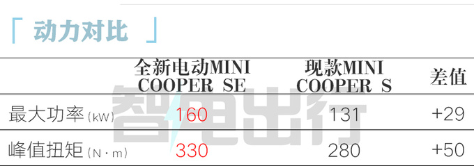 全新电动MINI 7月7日上市预售21万 比燃油版便宜4万-图3