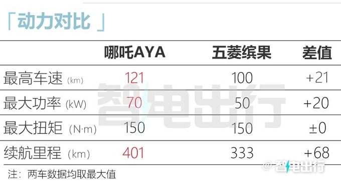 官方降价哪吒AYA售X.XX-X.XX万元 续航提升-图20