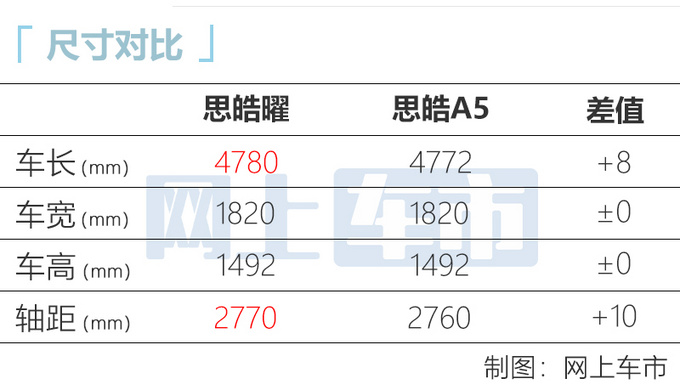 思皓曜8月29日预售 1.5T动力比<a href=https://www.qzqcw.com/z/bentian/siyu/ target=_blank class=infotextkey>思域</a>强 预计8万起售-图8