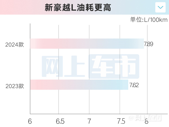 官方降价<a href=https://www.qzqcw.com/z/jili/ target=_blank class=infotextkey>吉利</a>新豪越L售xx.xx万起 烧92号汽油-图1