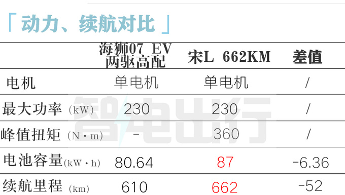 <a href=https://www.qzqcw.com/z/biyadi/ target=_blank class=infotextkey>比亚迪</a>海狮07续航曝光不如宋L预计卖18.28万起-图2