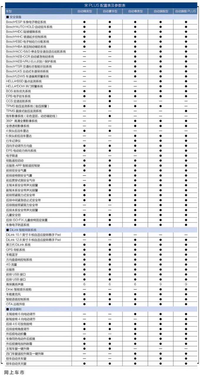 <a href=https://www.qzqcw.com/z/biyadi/ target=_blank class=infotextkey>比亚迪</a>宋PLUS详细配置曝光 1.5T次顶配版最值-图5