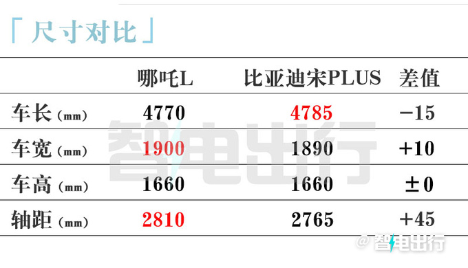 比预售便宜哪吒L纯电售13.99万起新增黑色内饰-图6