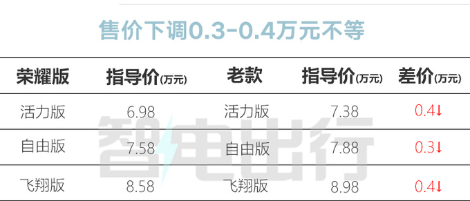 最高降4千<a href=https://www.qzqcw.com/z/biyadi/ target=_blank class=infotextkey>比亚迪</a>新海鸥售6.98万起 增北冰蓝外观-图2