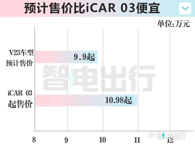 <a href=https://www.qzqcw.com/z/qirui/ target=_blank class=infotextkey>奇瑞</a>iCAR销售V23接受盲订8月上市03全系降价促销-图5