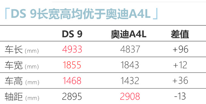 DS 9将搭1.6T插混 尺寸超<a href=https://www.qzqcw.com/z/aodi/ target=_blank class=infotextkey>奥迪</a>A4L 预计25万起售-图4