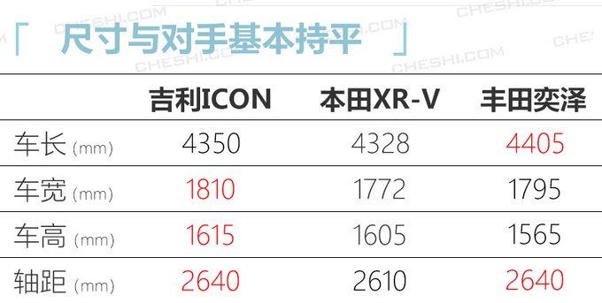 一张网红脸<a href=https://www.qzqcw.com/z/jili/ target=_blank class=infotextkey>吉利</a>ICON上市 XXXX万起PK<a href=https://www.qzqcw.com/z/bentian/ target=_blank class=infotextkey><a href=https://www.qzqcw.com/z/bentian/ target=_blank class=infotextkey>本田</a></a>缤智-图1