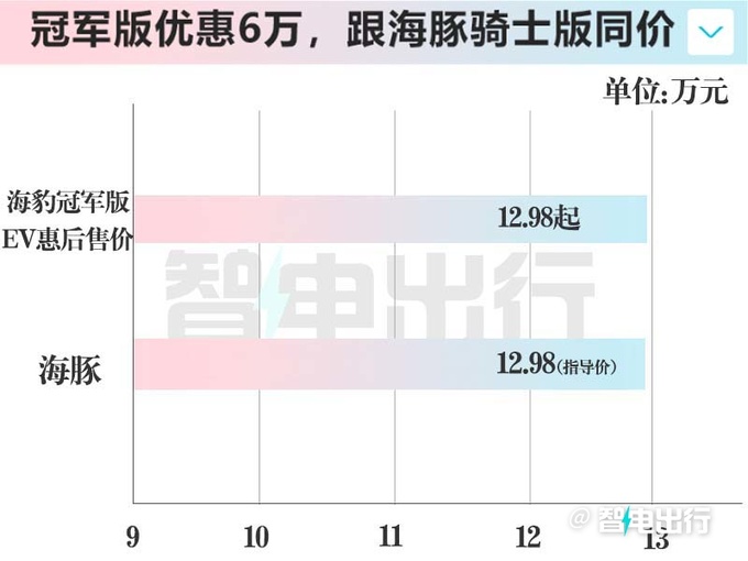 海豹07 EV内饰实拍冠军版降6万甩卖和海豚同价-图6