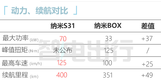 <a href=https://www.qzqcw.com/z/dongfeng/ target=_blank class=infotextkey>东风</a>S31配置曝光11月上市 比五菱宾果大一圈-图3