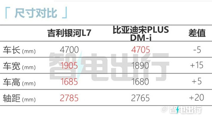 官涨1.2万<a href=https://www.qzqcw.com/z/jili/ target=_blank class=infotextkey>吉利</a>新银河L7售18.57万元 配NOA高阶智驾-图6