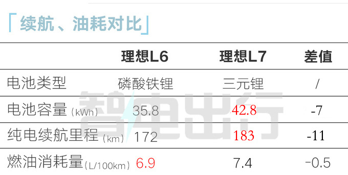 理想L6核心卖点曝光全系四驱 预计卖25.98-28.98万-图1