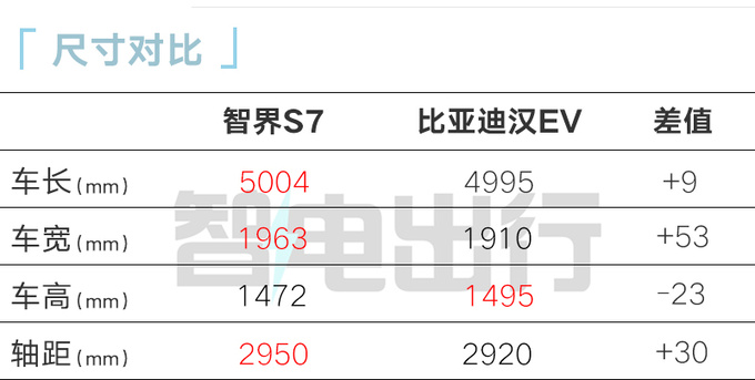 官降x.x万智界S7售xx.xx万起 首搭鸿蒙4.0座舱-图5