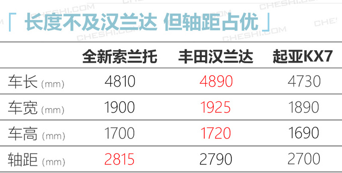 最硬派的<a href=https://www.qzqcw.com/z/qiya/ target=_blank class=infotextkey>起亚</a> 全新<a href=https://www.qzqcw.com/z/qiya/suolantuo/ target=_blank class=infotextkey>索兰托</a>8天后发布 尺寸大幅加长-图6