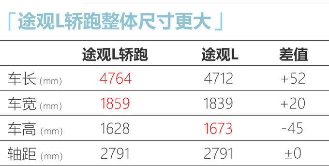 <a href=https://www.qzqcw.com/z/dazhong/ target=_blank class=infotextkey>大众</a>途观L轿跑曝光 尺寸大幅加长-预计24万起售-图4