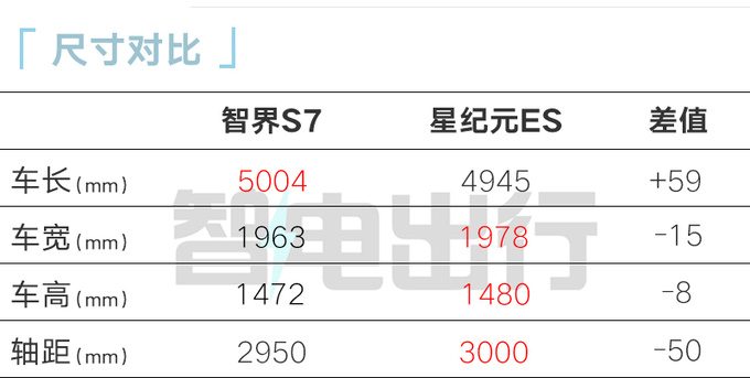 官降x.x万智界S7售xx.xx万起 首搭鸿蒙4.0座舱-图4