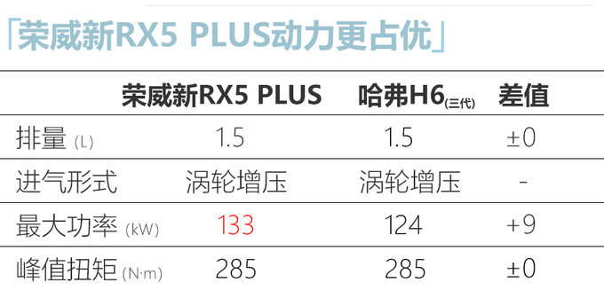 7月6日上市<a href=https://www.qzqcw.com/z/rongwei/ target=_blank class=infotextkey>荣威</a>RX5 PLUS换新1.5T 动力超<a href=https://www.qzqcw.com/z/changcheng/hafu/ target=_blank class=infotextkey>哈弗</a>H6-图1