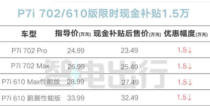 小鹏再打价格战P7i惠2.6万提前卷小米汽车-图1